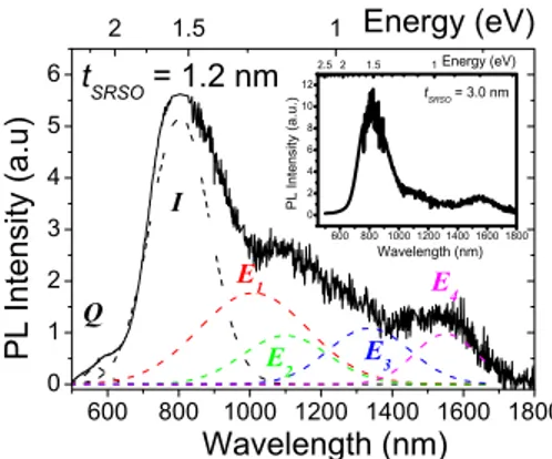 FIG. 2. 共 Color online 兲 Typical PL spectrum recorded on a 1.2 nm-SRSO / 3 nm-SiO 2 ML after an annealing at 1100 ° C during 1 h.