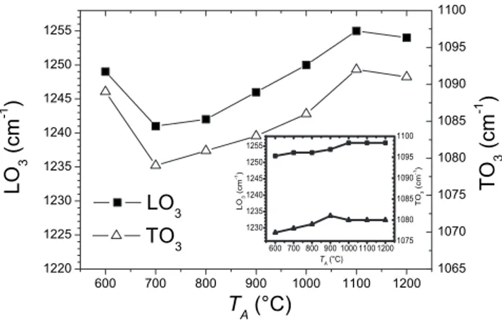 FIG. 3. Variation of the LO 3 共 left scale 兲 and TO 3 共 right scale 兲 phonon peaks for a 3 nm-SRSO / 3 nm-SiO 2 ML as a function of the annealing  tempera-ture T A 