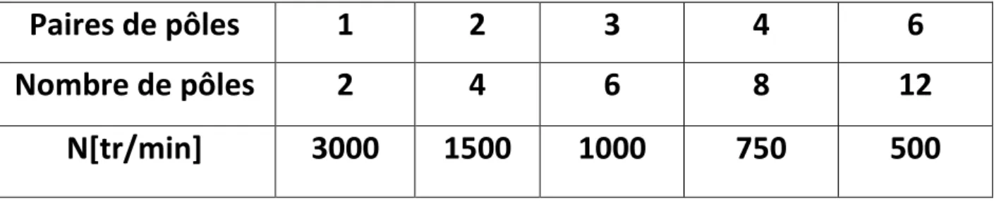 Tableau 1-1 : tableau indique la relation entre le nombre de poles et la vitesse  en tr/min  