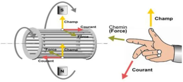 Figure 1-6. Principe du champ tournant. 