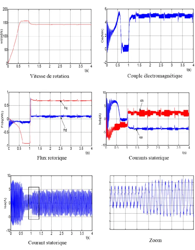Figure 1-16 : Simulation de l’association Onduleur_MAS  avec  application de  charge (Cr = 5N.m, à t = 1s).