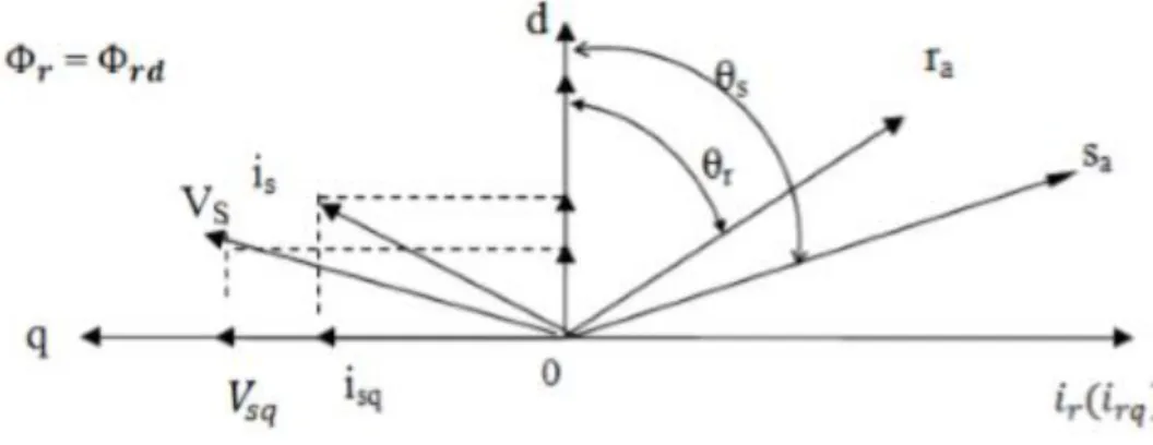 Figure 2-1 : Orientation du flux (rotorique, statorique et d’entrefer)  II.2.1 Choix d’orientation de flux  :  