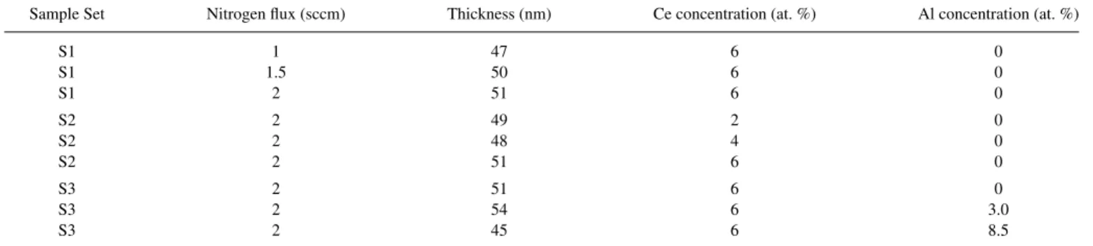 Table I. Growth parameters used for depositing different Ce-doped SiO x N y layers.