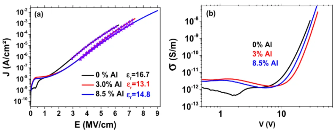 Figure 10. (a) Current density vs. applied electric field (negative polarization) for Ce-doped SiAlO x N y layers grown with different Al contents and 6 at