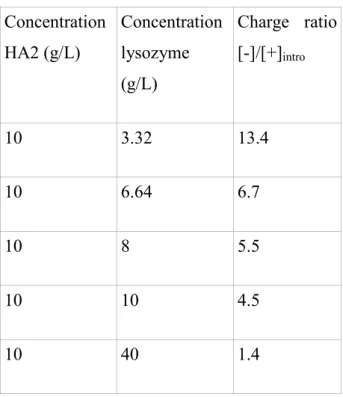 Table 2.  Composition of the different mixtures lysozyme/HA2 at pH 7.4, I = 0.03 M. 