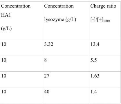 Table  3.   Composition  of  the  different  mixtures  for  lysozyme/HA1  (small  molecular  weight),  in  buffer at pH  7.4, I = 0.03 M