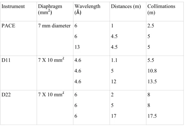 Table 4.  Configuration of the different SANS experiments. 