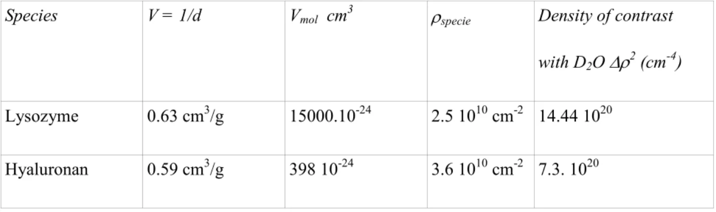 Table 5:  Scattering density per unit volume, calculated as  ρ  =  Σ i n b i  /(  Σ i  m i v i  ×1.66×10 -24  ) where   V   is  the  inverse  of  density  d ,  ρ   represents  the  scattering  length  per  unit  volume,  b i   the  scattering  length, m i 