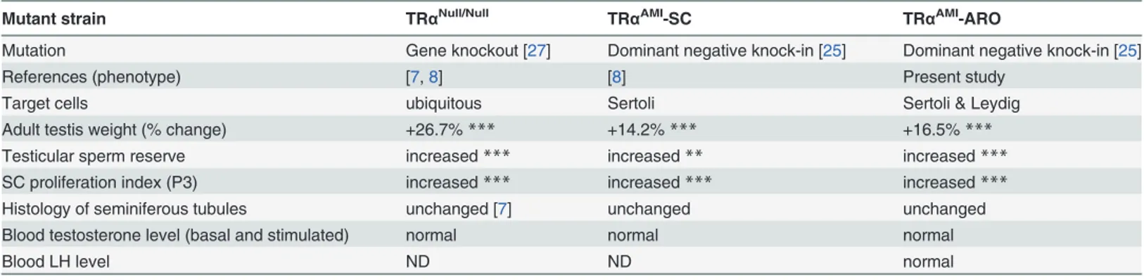 Table 2. Physiological, endocrine and cellular characteristics in TR α AMI -ARO (present study), TR α AMI -SC and TR α Null/Null transgenic lines.