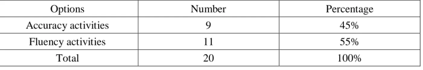 Table 9: identification of the aspects of speaking activities