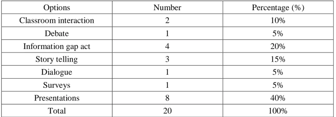 Table 10: Speaking Activities preferred by students 