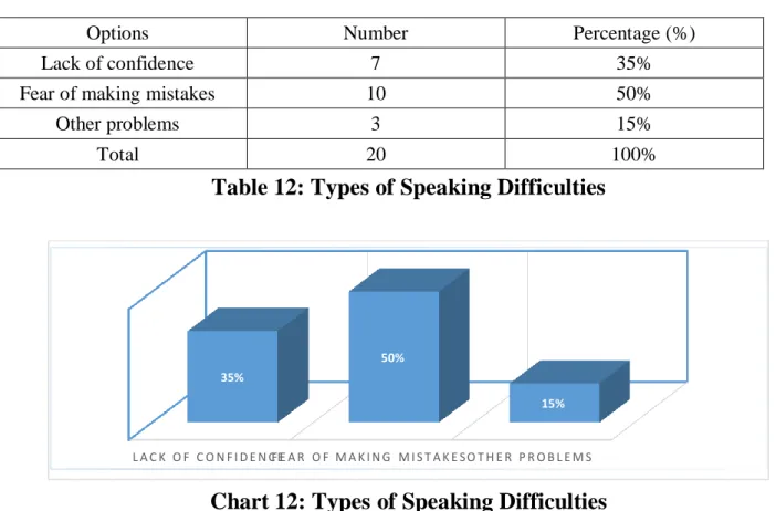 Table 12: Types of Speaking Difficulties 