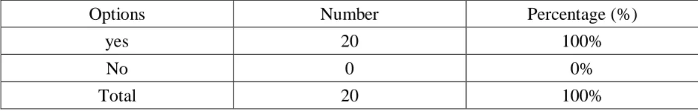 Table 14: The Importance of Teaching Strategies in Improving Speaking 