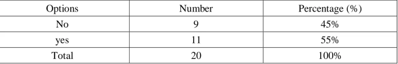 Table 15: Development of Speaking Skill outside the Classroom 