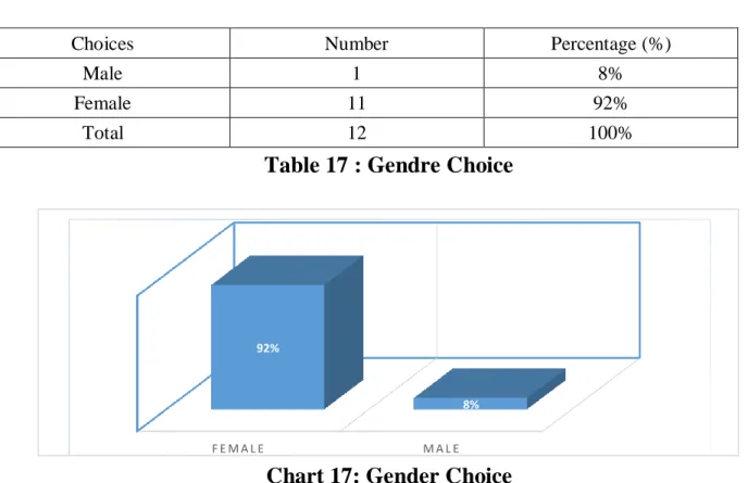 Table 17 : Gendre Choice 