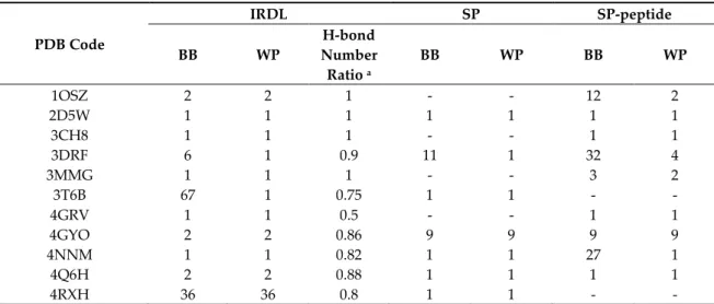 Table 1. Rank of the first structure having a RMSD below 2 Å or 3 Å for the backbone or for the whole  peptide  considering  the three protocols