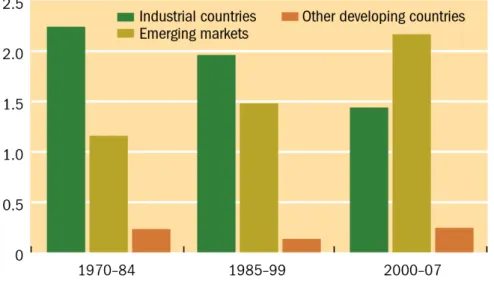 Figure 5: Contributions to Global Growth, at PPP Exchange Rates, Period Averages in Percent