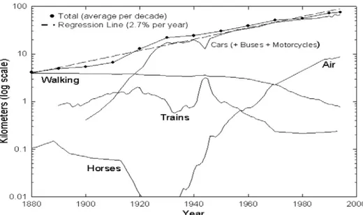 Figure 6: US Citizens Travelled Distances per day for all Modes (per person)                                      Source: Ausubel et al., 1998 