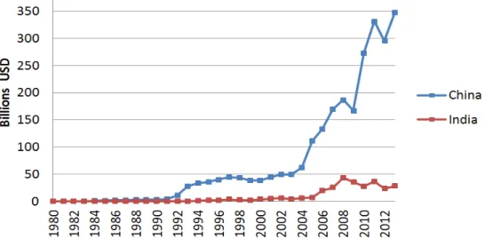 Figure 11: Foreign Direct Investment, A Comparison between India and China. Source: International  Monetary Fund, Balance of Payments database, accessed on March 2015 