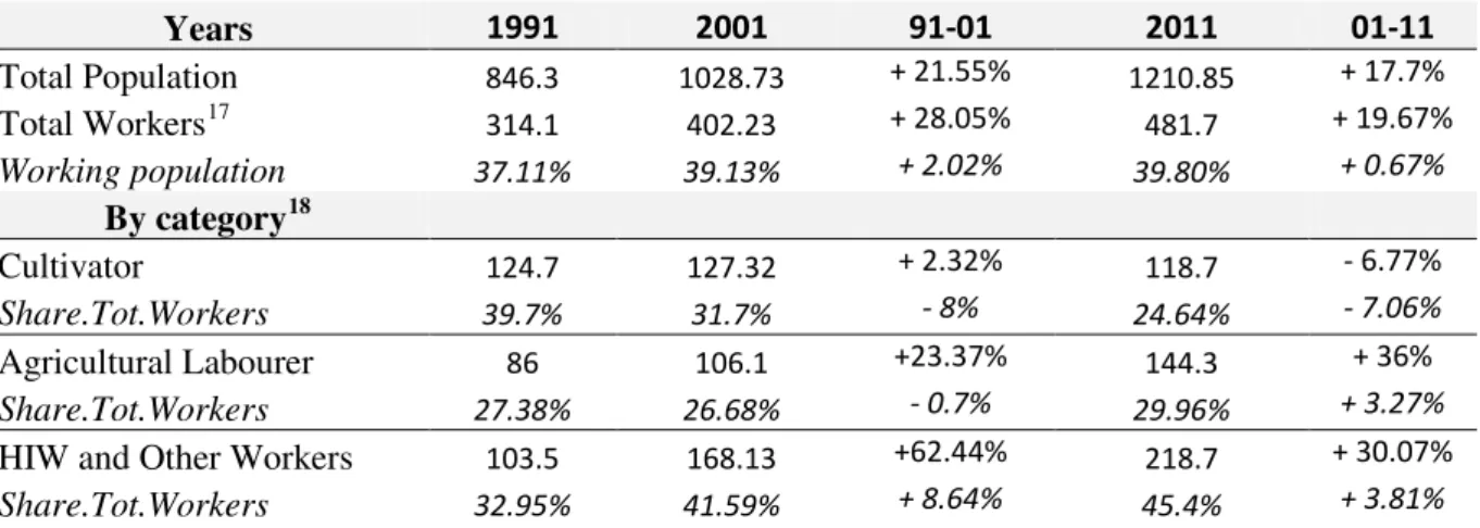 Table 1: Evolution of the Indian Workforce Structure (in millions)                                                         Source: Census of India, 1991, 2001, 2011 