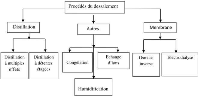 Figure II A .1 : Classification des procédés de dessalement [10]. 