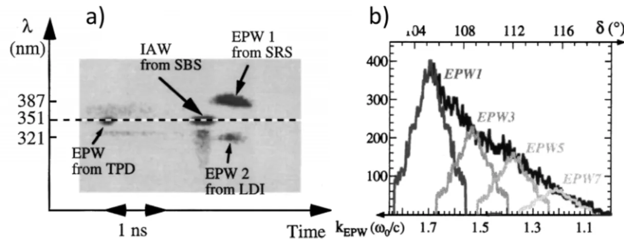 Figure 2. (a) Thomson scattering time-resolved spectra from a near quarter-critical density plasma