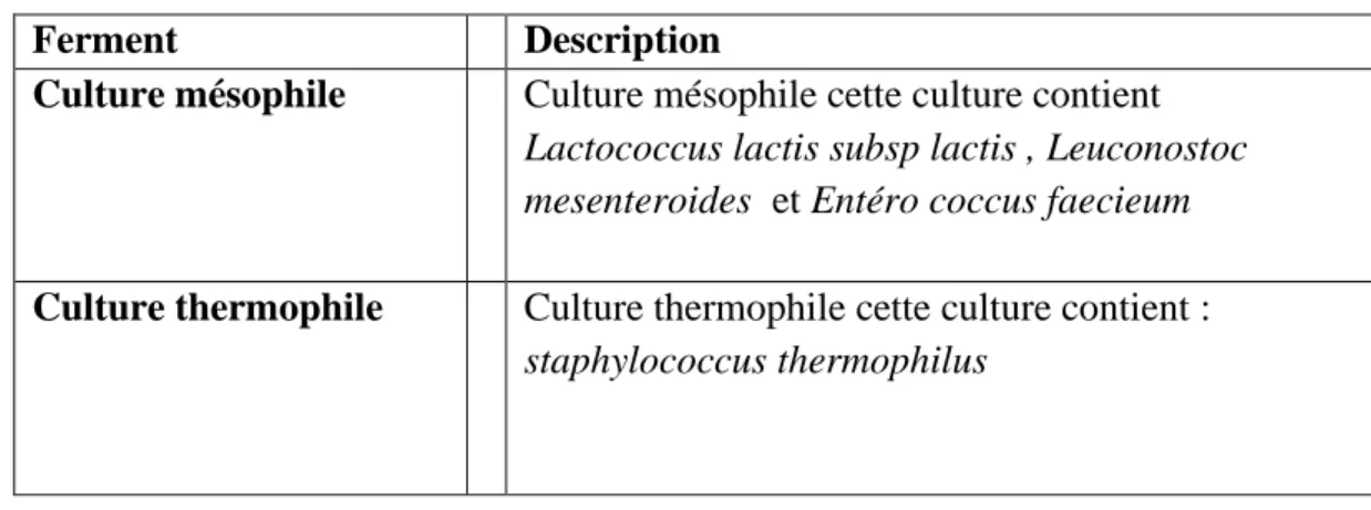 Tableau N° 05 : Ferments utilisés lors de la production fromagère artisanal et stabilise :  