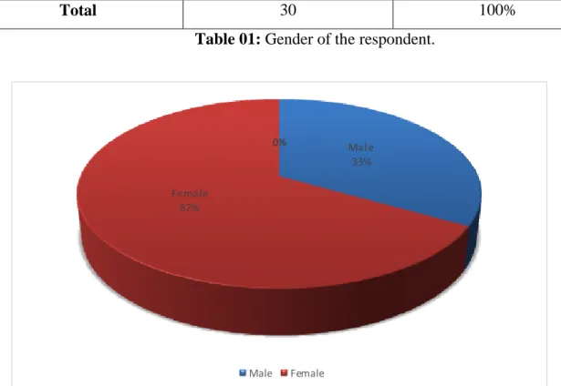 Table 01: Gender of the respondent. 