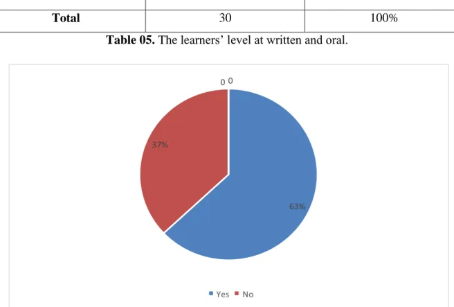 Table 05. The learners’ level at written and oral. 