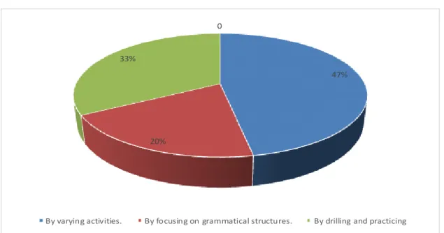 Figure 07: The teachers’ methods to encourage and motivate their learners. 