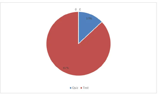 Figure 08: How to test learners’ understanding. 