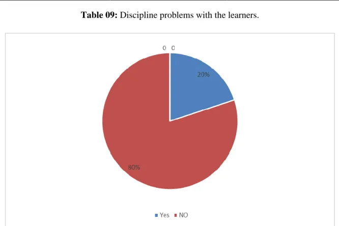Table 09: Discipline problems with the learners. 
