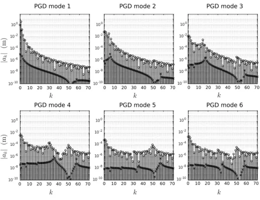 Figure 9: Beam with unilateral contact – Amplitudes of (cosine) Fourier coefficients of PGD modes