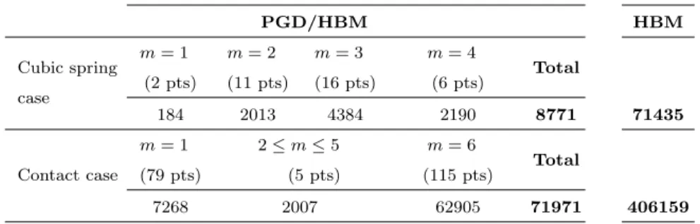 Table 3: Comparaison between the number of descriptors needed by PGD/HBM – m(N + H + 1) + 1 by point – and classical HBM – N(H + 1) + 1 by point – for both examples.