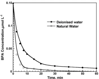Fig. 5. BPA (0.15 ␮ mol L − 1 ) sonochemical elimination in air saturated natural and deionised water