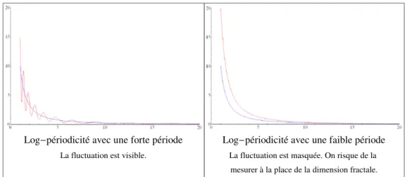 Figure 28. Fluctuation log-périodique et mesure de la dimension fractale