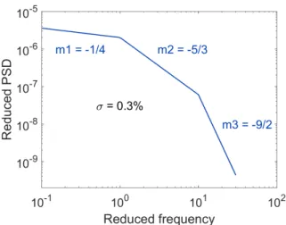 Fig. 2: Reduced PSD of wall pressure fluctuations [5]