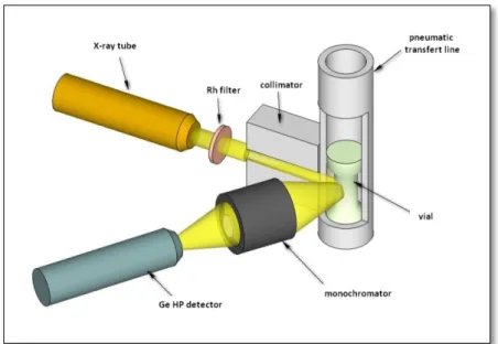 Figure  1.  Simplified  diagram  of  the  nuclearized  high  activity  X-ray  fluorescence  device