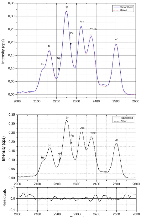 Figure  2.  Spectrum  of  a  sample  taken  in  a  test  of  liquid-liquid  extraction  on  nuclear  fuel  dissolution solution