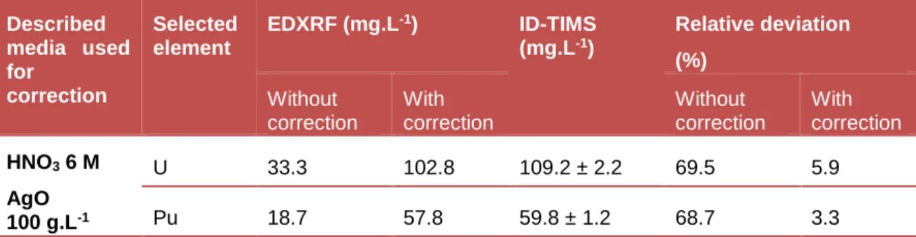 Table 1. Validation of proposed method. 