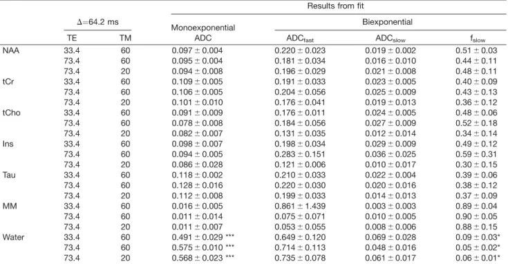 Table 1 and Table 2 summarize the estimated diffusion parameters derived from data for all metabolites in all conditions, respectively, for D ¼ 64.2 ms and D ¼ 254.2 ms