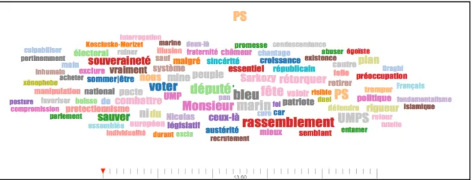 Figure 15. Profil cooccurrentiel de PS en 2012 