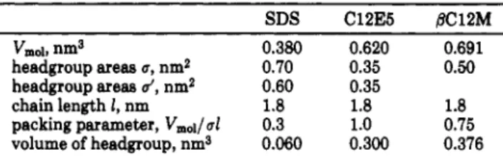 Table I. Typical Molecular Parameters for the Ionic Surfactant Sodium Dodecyl Sulfate (SDS), the Nonionic Polyethylene (C12E5), and 0-Dodecyl Maltoside (¡9C12M)