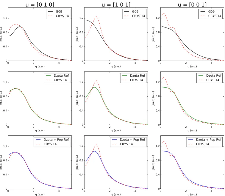 FIG. 4. MCPs computed on the following directions [0 1 0], [1 0 1], and [0 0 1] as a function of the momentum q