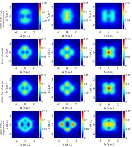 FIG. 5. Reconstructed spin resolved electron density in momentum space (in a.u.), projected onto the three main crystallographic planes: the left column corresponds to the ab plane, the middle to the ac plane and the right to the bc plane