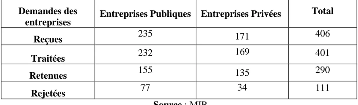 Tableau 03 : les résultats du programme MIR selon ses deux phases de mise en ouvre 