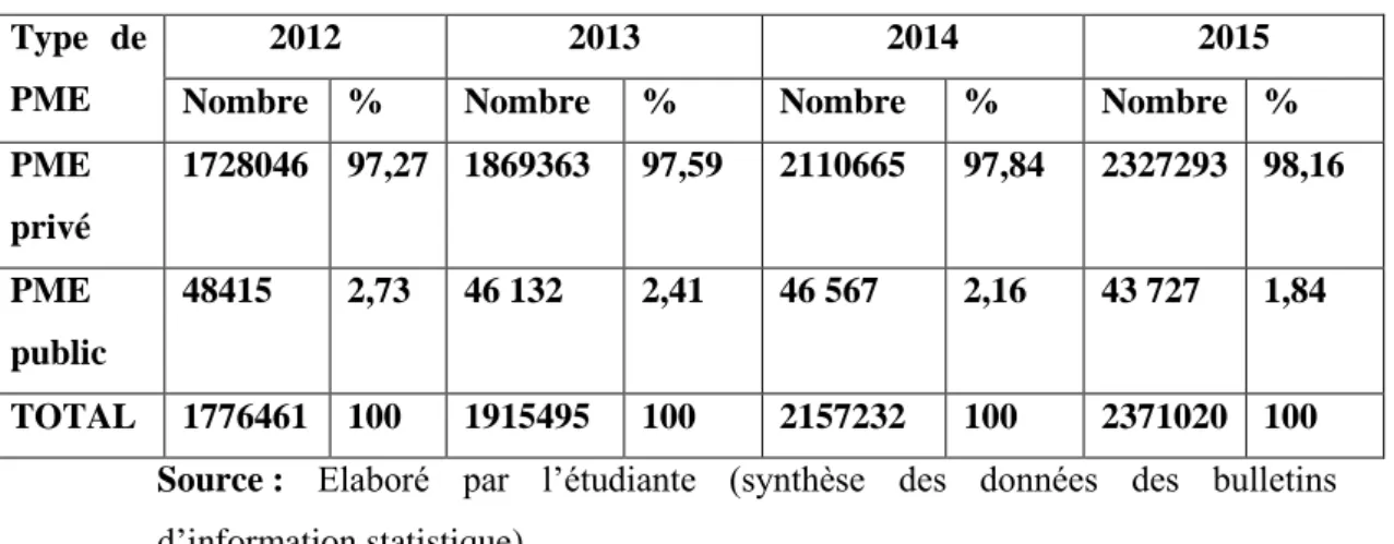 Tableau 02 : Evolution des emplois déclarés par type de PME (2012-2016)  Type  de 