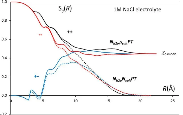 Figure 4: Running ion-ion structure factors S ij (R) in 1M NaCl electrolyte.MC simulation with  N H2O =550