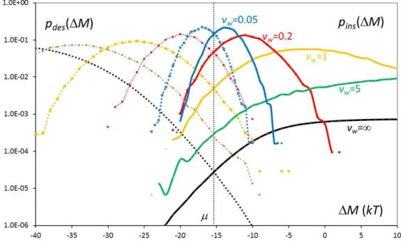 Figure 2: Distributions of generalized energy change M observed during insertion (solid  lines, right) and destruction (dotted lines, left) in GC simulation of SPC/E water system