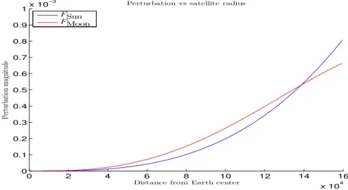 Figure 2.1: Behaviour of F Sun and F Moon with increasing r (after [56])